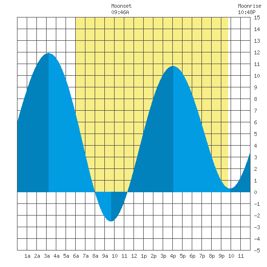 Patton Bay tide chart for Sunday, August 14, 2022