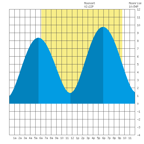 Patton Bay tide chart for Wednesday, August 17, 2022