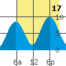 Patton Bay tide chart for Wednesday, August 17, 2022