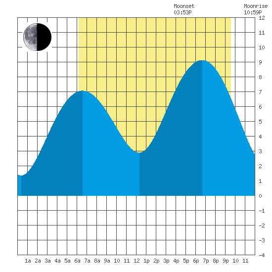 Patton Bay tide chart for Thursday, August 18, 2022