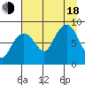 Patton Bay tide chart for Thursday, August 18, 2022