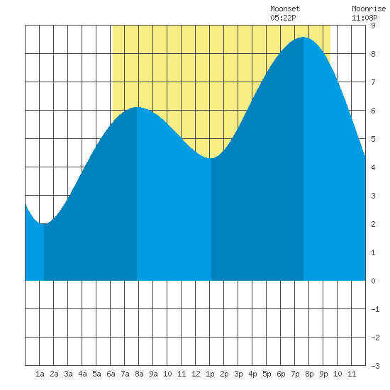 Patton Bay tide chart for Friday, August 19, 2022