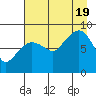 Patton Bay tide chart for Friday, August 19, 2022