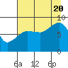 Patton Bay tide chart for Saturday, August 20, 2022
