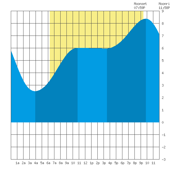Patton Bay tide chart for Sunday, August 21, 2022