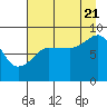 Patton Bay tide chart for Sunday, August 21, 2022