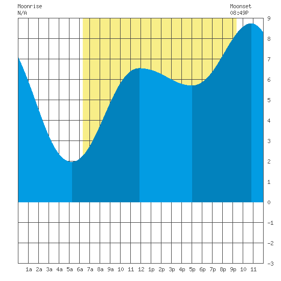 Patton Bay tide chart for Monday, August 22, 2022