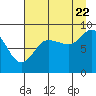 Patton Bay tide chart for Monday, August 22, 2022