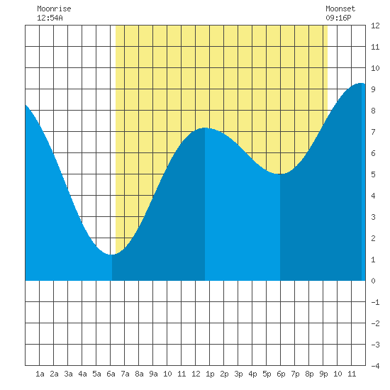 Patton Bay tide chart for Tuesday, August 23, 2022