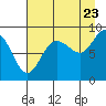 Patton Bay tide chart for Tuesday, August 23, 2022