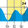 Patton Bay tide chart for Wednesday, August 24, 2022