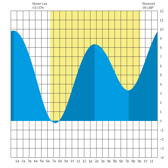 Patton Bay tide chart for Thursday, August 25, 2022