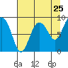 Patton Bay tide chart for Thursday, August 25, 2022