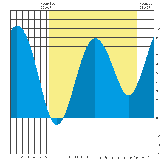 Patton Bay tide chart for Friday, August 26, 2022
