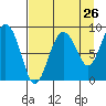 Patton Bay tide chart for Friday, August 26, 2022