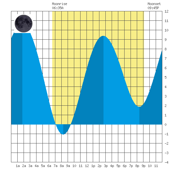 Patton Bay tide chart for Saturday, August 27, 2022