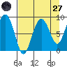 Patton Bay tide chart for Saturday, August 27, 2022