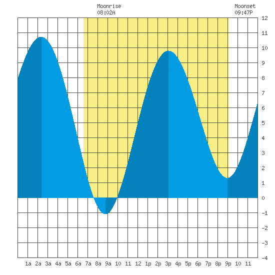 Patton Bay tide chart for Sunday, August 28, 2022