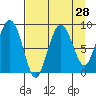 Patton Bay tide chart for Sunday, August 28, 2022