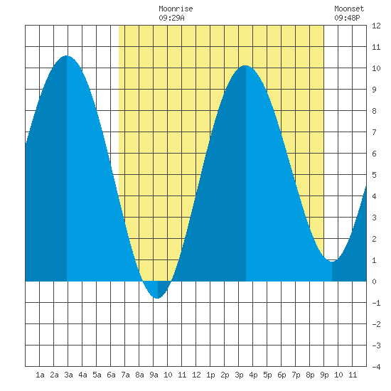 Patton Bay tide chart for Monday, August 29, 2022