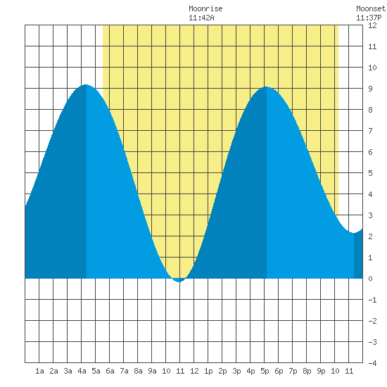 Patton Bay tide chart for Tuesday, August 2, 2022