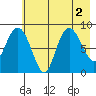 Patton Bay tide chart for Tuesday, August 2, 2022