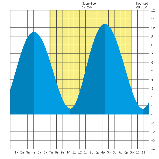 Patton Bay tide chart for Wednesday, August 31, 2022