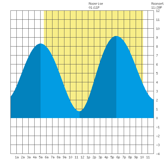 Patton Bay tide chart for Wednesday, August 3, 2022