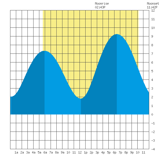 Patton Bay tide chart for Thursday, August 4, 2022