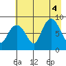 Patton Bay tide chart for Thursday, August 4, 2022