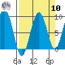 Patton Bay tide chart for Saturday, September 10, 2022