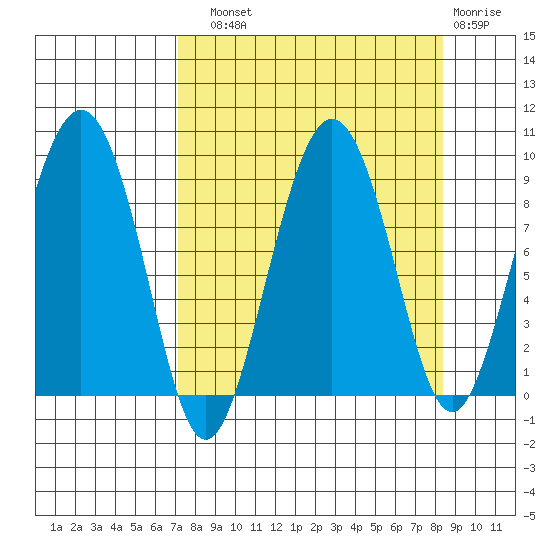 Patton Bay tide chart for Sunday, September 11, 2022