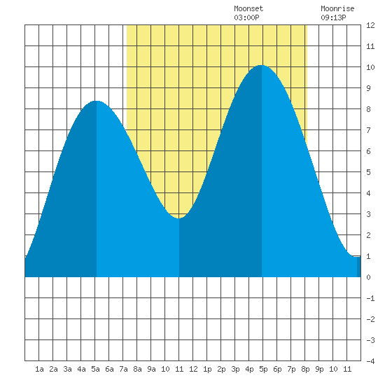 Patton Bay tide chart for Thursday, September 15, 2022