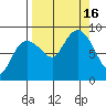 Patton Bay tide chart for Friday, September 16, 2022