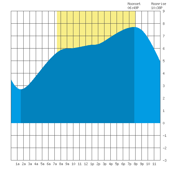 Patton Bay tide chart for Sunday, September 18, 2022