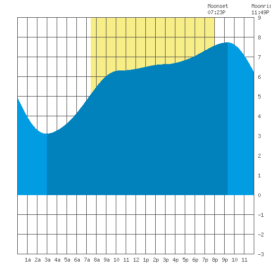 Patton Bay tide chart for Monday, September 19, 2022