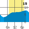 Patton Bay tide chart for Monday, September 19, 2022