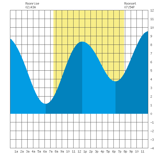 Patton Bay tide chart for Thursday, September 22, 2022