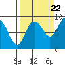 Patton Bay tide chart for Thursday, September 22, 2022