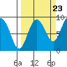 Patton Bay tide chart for Friday, September 23, 2022