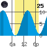 Patton Bay tide chart for Sunday, September 25, 2022