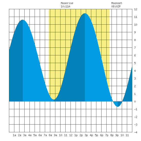 Patton Bay tide chart for Tuesday, September 27, 2022