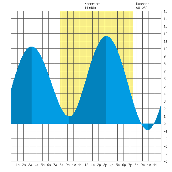 Patton Bay tide chart for Wednesday, September 28, 2022