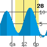 Patton Bay tide chart for Wednesday, September 28, 2022