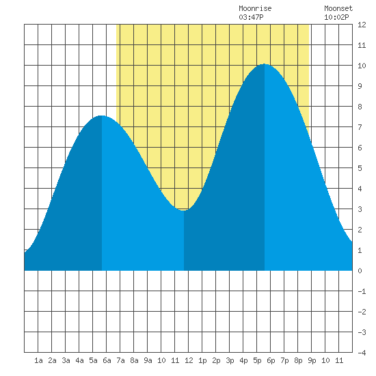 Patton Bay tide chart for Friday, September 2, 2022