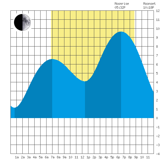 Patton Bay tide chart for Saturday, September 3, 2022