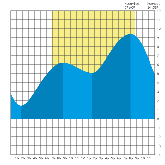 Patton Bay tide chart for Sunday, September 4, 2022