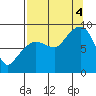 Patton Bay tide chart for Sunday, September 4, 2022