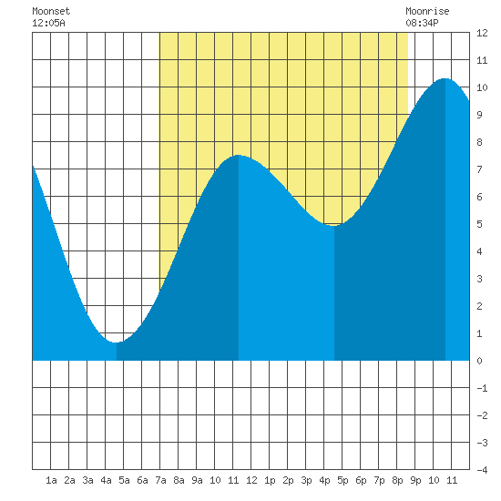 Patton Bay tide chart for Tuesday, September 6, 2022