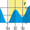Patton Bay tide chart for Wednesday, September 7, 2022